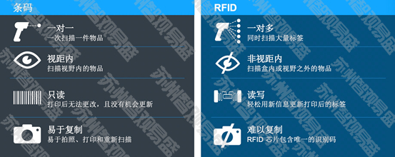 条码和RFID对比