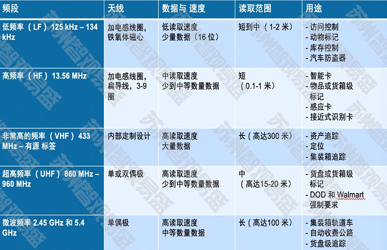 RFID频段